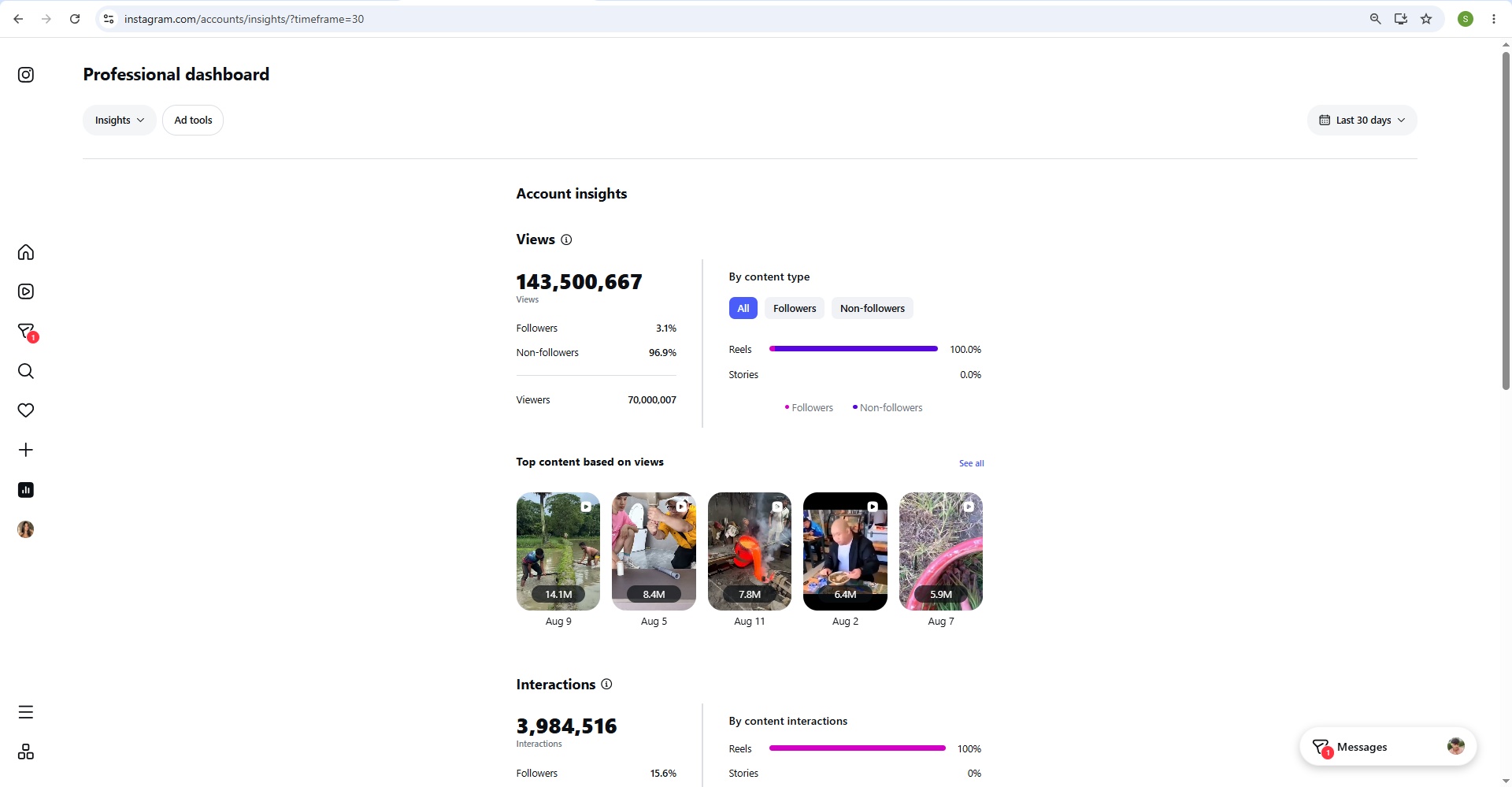 Instagram Insights snapshot showing 143,500,626 views